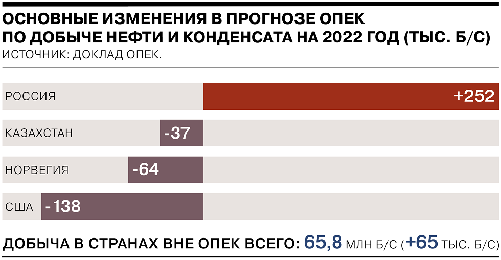 ОПЕК пересмотрела прогноз по добыче нефти в России